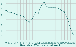 Courbe de l'humidex pour Anglars St-Flix(12)