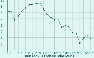 Courbe de l'humidex pour Lobbes (Be)