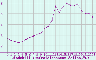 Courbe du refroidissement olien pour Sandillon (45)