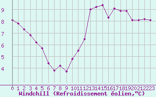 Courbe du refroidissement olien pour Gurande (44)