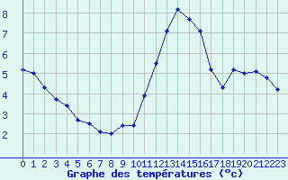 Courbe de tempratures pour Bellengreville (14)