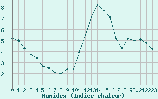 Courbe de l'humidex pour Bellengreville (14)