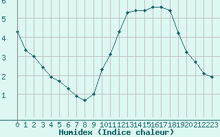 Courbe de l'humidex pour Les Herbiers (85)