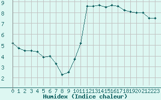 Courbe de l'humidex pour Lille (59)