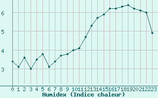 Courbe de l'humidex pour Bourges (18)