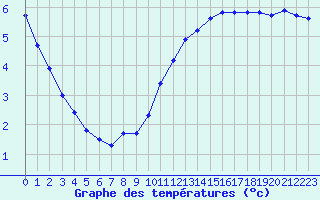 Courbe de tempratures pour Sainte-Genevive-des-Bois (91)