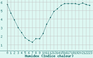 Courbe de l'humidex pour Sainte-Genevive-des-Bois (91)