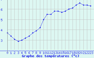 Courbe de tempratures pour Bridel (Lu)