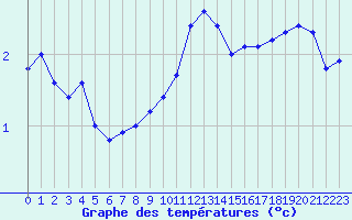 Courbe de tempratures pour Mont-Aigoual (30)