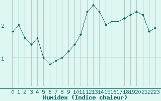 Courbe de l'humidex pour Mont-Aigoual (30)