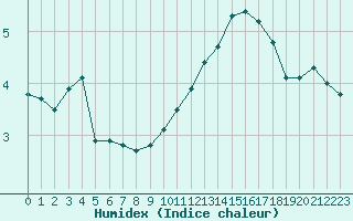 Courbe de l'humidex pour Herhet (Be)