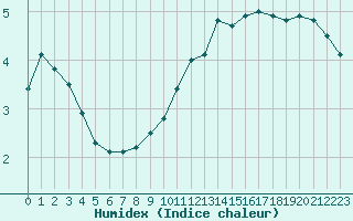 Courbe de l'humidex pour Carcassonne (11)