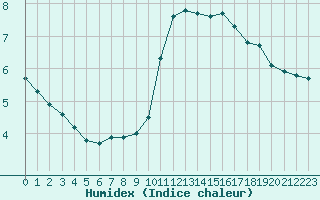 Courbe de l'humidex pour Woluwe-Saint-Pierre (Be)