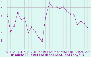 Courbe du refroidissement olien pour Saint-Sorlin-en-Valloire (26)