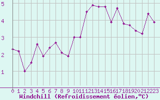 Courbe du refroidissement olien pour Brest (29)
