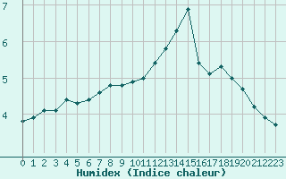 Courbe de l'humidex pour Gjilan (Kosovo)