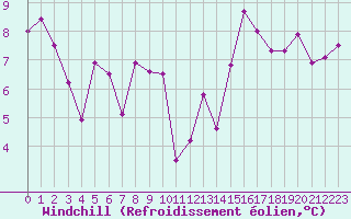 Courbe du refroidissement olien pour Pointe de Socoa (64)