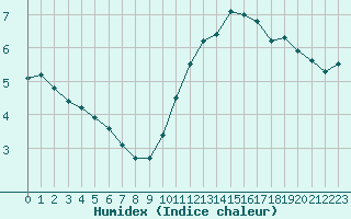 Courbe de l'humidex pour Bulson (08)