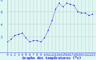 Courbe de tempratures pour Chambry / Aix-Les-Bains (73)