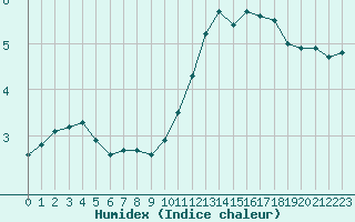 Courbe de l'humidex pour Chambry / Aix-Les-Bains (73)