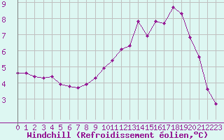 Courbe du refroidissement olien pour Hohrod (68)