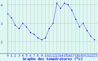 Courbe de tempratures pour Dax (40)