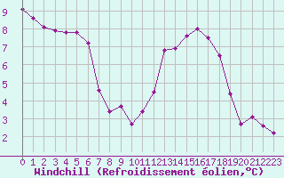 Courbe du refroidissement olien pour Bziers Cap d