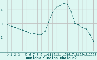 Courbe de l'humidex pour Hestrud (59)