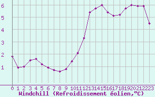 Courbe du refroidissement olien pour Mirebeau (86)