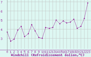 Courbe du refroidissement olien pour Chteaudun (28)