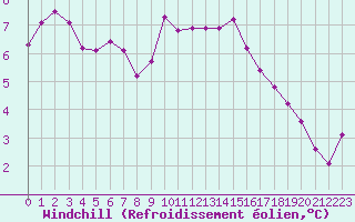 Courbe du refroidissement olien pour Dinard (35)