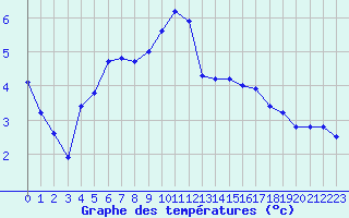 Courbe de tempratures pour Pirou (50)