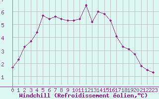 Courbe du refroidissement olien pour Sermange-Erzange (57)