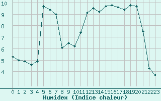 Courbe de l'humidex pour Brignogan (29)