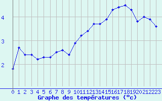 Courbe de tempratures pour Pouzauges (85)