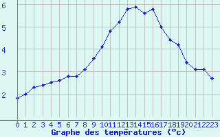 Courbe de tempratures pour Bonnecombe - Les Salces (48)