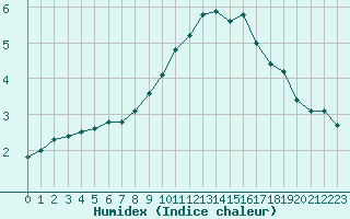 Courbe de l'humidex pour Bonnecombe - Les Salces (48)