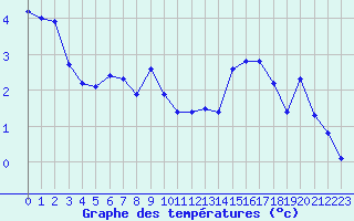 Courbe de tempratures pour Vernouillet (78)