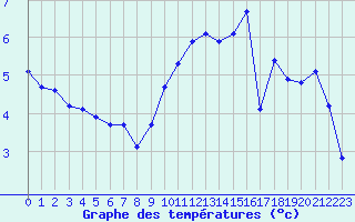 Courbe de tempratures pour Croisette (62)