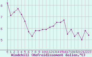 Courbe du refroidissement olien pour Fameck (57)