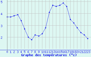 Courbe de tempratures pour Cazaux (33)