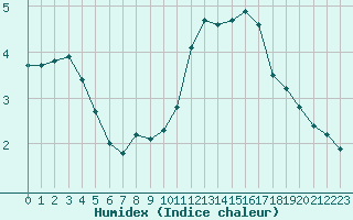 Courbe de l'humidex pour Cazaux (33)