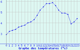 Courbe de tempratures pour La Lande-sur-Eure (61)