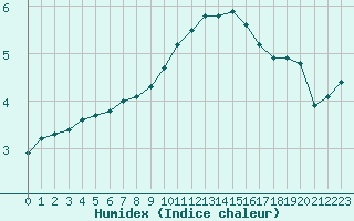 Courbe de l'humidex pour La Lande-sur-Eure (61)