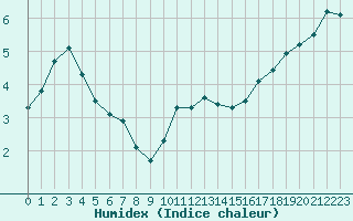 Courbe de l'humidex pour Bures-sur-Yvette (91)