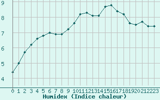 Courbe de l'humidex pour Bourges (18)