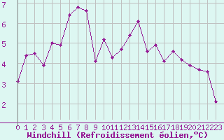 Courbe du refroidissement olien pour Fains-Veel (55)