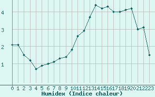 Courbe de l'humidex pour Nancy - Ochey (54)