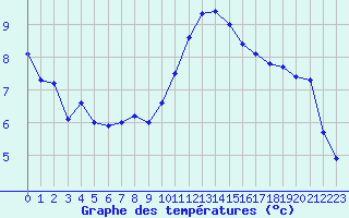 Courbe de tempratures pour Saint-Mdard-d