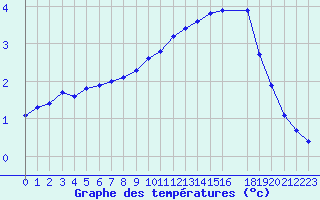 Courbe de tempratures pour Sisteron (04)